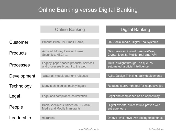  Traditional Online Versus Digital Banking FinTech Forum Venture 